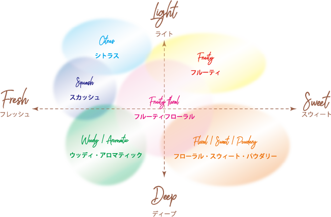 香りの分布図